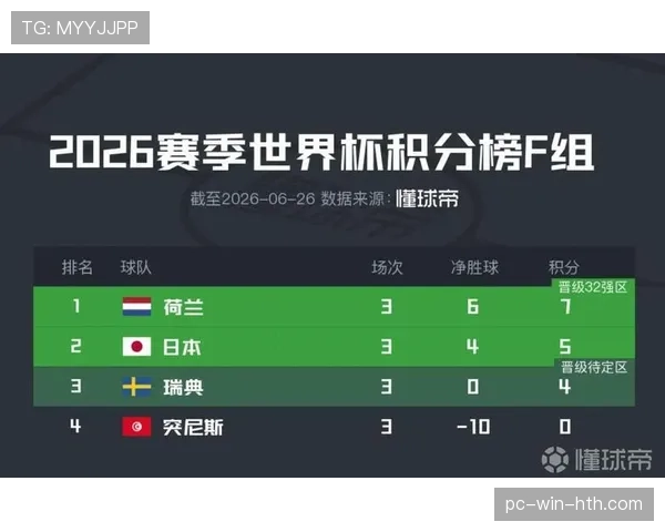 F组第三轮赛果：荷兰登顶，日本第二，瑞典第三晋级